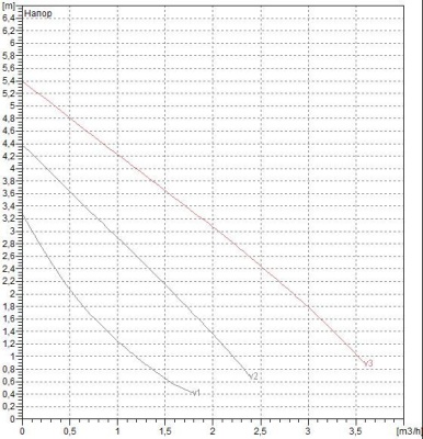 Циркуляционный насос DAB VA 55/180