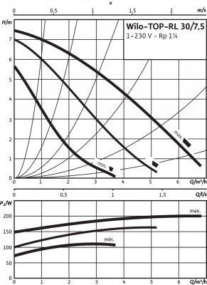 Циркуляционный насос Wilo-TOP-RL 30/7,5 EM PN6/10