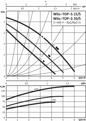 Циркуляционный насос Wilo-TOP-S 25/5 DM PN6/10