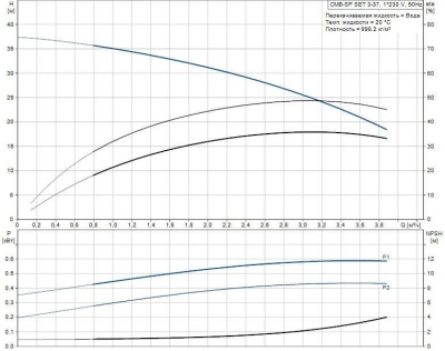 Grundfos CMB-SP SET 3-37 (PM 1-15) Насосная установка