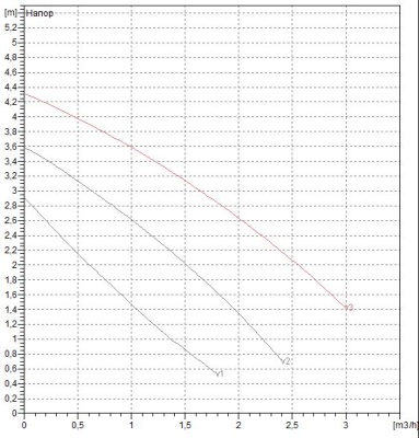 Циркуляционный насос DAB VA 35/180