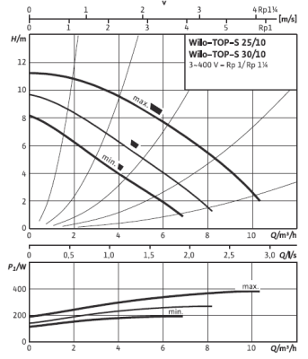 Циркуляционный насос Wilo-TOP-S 30/10 DM PN6/10