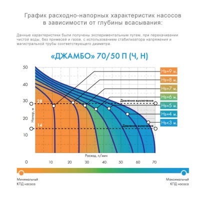 Насосная станция ДЖИЛЕКС ДЖАМБО 70/50 Н-24