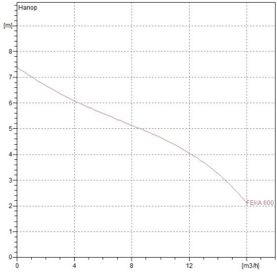 Фекальный насос DAB FEKA 600 M-A