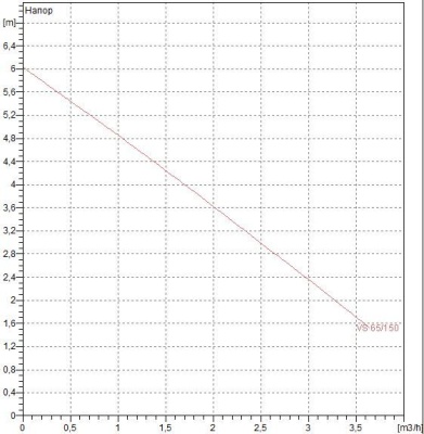 Циркуляционный насос DAB VS 65/150 M