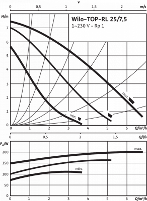 Циркуляционный насос Wilo-TOP-RL 25/7,5 EM PN6/10